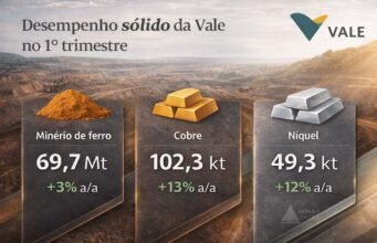 Vale (VALE3): Vendas de Minério batem recorde de 6 anos e produção de cobre dispara no 1T
