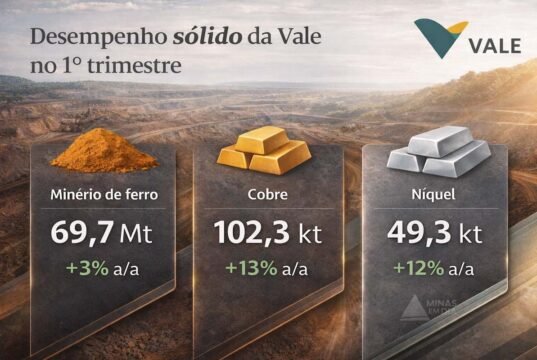 Vale (VALE3): Vendas de Minério batem recorde de 6 anos e produção de cobre dispara no 1T